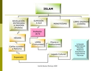 Camilo Bustos Montoya 2009
ISLAM
MONOTEÍSMO
SUMISIÓN
A ALÁ
REVELACIÓN
ENTREGADA
A MAHOMA
(Profeta)
LIBRO SAGRADO
(CORÁN)
HÉGIRA
Califas suceden
a Mahoma
Expansión
Profesión
de fe
UMMA
(Comunidad)
Pilares e
Instituciones
Legado Cultural
Lenguaje
Matemáticas
Filosofía
Medicina
Arquitectura
Costumbres
Técnicas
 
