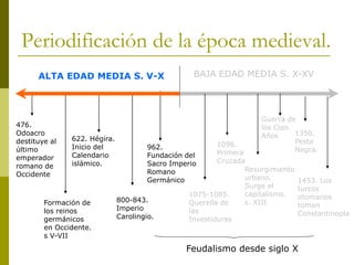 Periodificación de la época medieval.
476.
Odoacro
destituye al
último
emperador
romano de
Occidente
Formación de
los reinos
germánicos
en Occidente.
s V-VII
622. Hégira.
Inicio del
Calendario
islámico.
800-843.
Imperio
Carolingio.
962.
Fundación del
Sacro Imperio
Romano
Germánico
1075-1085.
Querella de
las
Investiduras
1096.
Primera
Cruzada
Resurgimiento
urbano.
Surge el
capitalismo.
s. XIII
Feudalismo desde siglo X
Guerra de
los Cien
Años 1350.
Peste
Negra.
1453. Los
turcos
otomanos
toman
Constantinopla
ALTA EDAD MEDIA S. V-X BAJA EDAD MEDIA S. X-XV
 