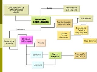 IMPERIO
CAROLINGIO
CORONACIÓN DE
CARLOMAGNO
(800)
Renovación
del Imperio
Administración
centralizada
Emperador
Burocracia
Palatina
(Aquisgran)Duques
Condes
Marqueses
Missi DominiciTratado de
Verdún
División
del Imperio
Germania
Lotaringia
Francia
Sacro
Imperio
Coronación
de Otón I
busca
Finaliza con
 
