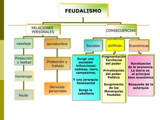 FEUDALISMO
RELACIONES
PERSONALES CONSECUENCIAS
vasallaje servidumbre
Protección
y lealtad
homenaje
feudo
Protección y
trabajo
Servicios
personales
Sociales políticas Económicas
Surge una
sociedad
trifuncional:
nobleza, clero,
campesinos.
Y una jerarquía
Estamental
Surge la
caballería
Fragmentación
Territorial
del poder
Privatización
del poder
Político
Surgimiento
de las
Monarquías
feudales
Ruralización
de la economía.
La tierra es
el principal
bien económico
Búsqueda de la
autarquía
 