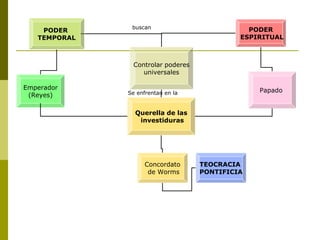 PODER
TEMPORAL
Emperador
(Reyes)
Controlar poderes
universales
PODER
ESPIRITUAL
Papado
Querella de las
investiduras
Se enfrentan en la
Concordato
de Worms
TEOCRACIA
PONTIFICIA
buscan
 