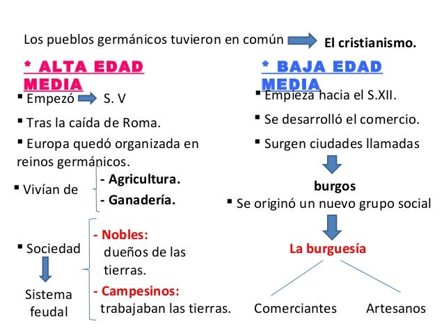 ORGANIZACIÓN FEUDAL
• Posesión de la tierra.
NOBLE
Vivía en el
castillo.
Los campesinos
- Trabajaban las tierras de
sus ...
