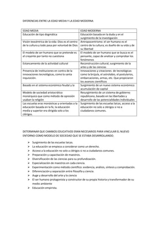 DIFERENCIAS ENTRE LA EDAD MEDIA Y LA EDAD MODERNA


EDAD MEDIA                                       EDAD MODERNA
Educación de tipo dogmática                      Educación basada en la duda y en el
                                                 surgimiento de la investigación
Visión teocéntrica de la vida: Dios es el centro Antropocentrismo: el ser humano es el
de la cultura y todo pasa por voluntad de Dios centro de la cultura; es dueño de su vida y de
                                                 su libertad
El modelo de ser humano que se pretende es El modelo de ser humano que se busca es el
el creyente por tanto no cuestiona               pensante, capaz de analizar y comprobar los
                                                 fenómenos
Estancamiento de la actividad cultural           Reconstrucción cultural, surgimiento de la
                                                 artes y de las ciencias
Presencia de instituciones en contra de la       Innovaciones y creaciones de tecnológicas
innovaciones tecnológicas, como la santa         como la brújula, el astrolabio, el postularios,
inquisición.                                     embarcaciones, armas, etc. Que propiciaron
                                                 los avances científicos
Basado en el sistema económico feudal y la       Surgimiento de un nuevo sistema económico:
                                                 acumulación de capital
Modelo de sociedad aristocrático                 Resurgimiento de un sistema de gobierno
monárquico que como método de opresión           republicano, basado en las libertades y
usaban la religión                               desarrollo de las potencialidades individuales
Las escuelas eras monásticas y orientadas a la Surgimiento de las escuelas laicas, acceso a la
educación basada en la fe, la educación          educación no solo a clérigos si no a
media y superior era dirigida solo a los         ciudadanos comunes.
clérigos.




DETERMINAR QUE CAMBIOS EDUCATIVOS ERAN NECESARIOS PARA VINCULAR EL NUEVO
ENTORNO COMO MODELO DE SOCIEDAD QUE SE ESTABA DESARROLLANDO.

     Surgimiento de las escuelas laicas.
     La educación se empieza a considerar como un derecho.
     Acceso a la educación no solo a clérigos si no a ciudadanos comunes.
     Preparación y capacitación de maestros.
     Diversificación de las ciencias para su profundización.
     Especialización de maestros en cada ciencia.
     Experimentación como método científico: evidencia, análisis, síntesis y comprobación.
     Diferenciación y separación entre filosofía y ciencia.
     Auge y desarrollo del arte y la ciencia
     El ser humano protagonista y constructor de su propia historia y transformador de su
      medio ambiente
     Educación empirista.
 