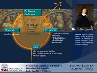 René Descartes (1596-1650)  padre de la filosofía moderna,  contiene la idea de la posibilidad de fundamentar con certeza el conocimiento y, con ello, reconstruir el edificio del saber sobre cimientos firmes y seguros. La Res extensa La demostración de Dios La comunicación de la sustancia Res Cogitans Criterio de la verdad: Intuición  Indubitabilidad Infalibilidad Innatismo Duda El Método Evidencia  Análisis Síntesis Enumeración Doctorado en Ciencias de la Educación Filosofía de la Educación Prof.  Dra. Doris Gutiérrez Problema Cartesiano El Hombre Dios El Mundo 