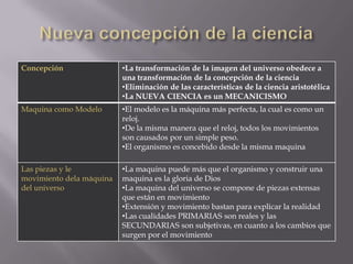 Concepción                •La transformación de la imagen del universo obedece a
                          una transformación de la concepción de la ciencia
                          •Eliminación de las características de la ciencia aristotélica
                          •La NUEVA CIENCIA es un MECANICISMO
Maquina como Modelo       •El modelo es la máquina más perfecta, la cual es como un
                          reloj.
                          •De la misma manera que el reloj, todos los movimientos
                          son causados por un simple peso.
                          •El organismo es concebido desde la misma maquina

Las piezas y le           •La maquina puede más que el organismo y construir una
movimiento dela máquina   maquina es la gloria de Dios
del universo              •La maquina del universo se compone de piezas extensas
                          que están en movimiento
                          •Extensión y movimiento bastan para explicar la realidad
                          •Las cualidades PRIMARIAS son reales y las
                          SECUNDARIAS son subjetivas, en cuanto a los cambios que
                          surgen por el movimiento
 