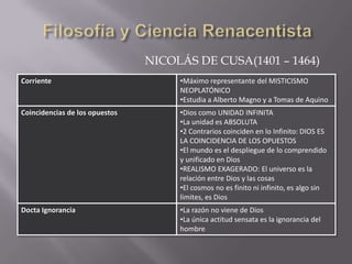 NICOLÁS DE CUSA(1401 – 1464)
Corriente                            •Máximo representante del MISTICISMO
                                     NEOPLATÓNICO
                                     •Estudia a Alberto Magno y a Tomas de Aquino
Coincidencias de los opuestos        •Dios como UNIDAD INFINITA
                                     •La unidad es ABSOLUTA
                                     •2 Contrarios coinciden en lo Infinito: DIOS ES
                                     LA COINCIDENCIA DE LOS OPUESTOS
                                     •El mundo es el despliegue de lo comprendido
                                     y unificado en Dios
                                     •REALISMO EXAGERADO: El universo es la
                                     relación entre Dios y las cosas
                                     •El cosmos no es finito ni infinito, es algo sin
                                     limites, es Dios
Docta Ignorancia                     •La razón no viene de Dios
                                     •La única actitud sensata es la ignorancia del
                                     hombre
 
