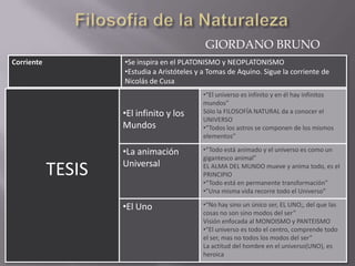 GIORDANO BRUNO
Corriente           •Se inspira en el PLATONISMO y NEOPLATONISMO
                    •Estudia a Aristóteles y a Tomas de Aquino. Sigue la corriente de
                    Nicolás de Cusa
                                            •“El universo es infinito y en él hay infinitos
                                            mundos”
                    •El infinito y los      Sólo la FILOSOFÍA NATURAL da a conocer el
                                            UNIVERSO
                    Mundos                  •“Todos los astros se componen de los mismos
                                            elementos”

                    •La animación           •“Todo está animado y el universo es como un
                                            gigantesco animal”
                    Universal
            TESIS                           EL ALMA DEL MUNDO mueve y anima todo, es el
                                            PRINCIPIO
                                            •“Todo está en permanente transformación”
                                            •”Una misma vida recorre todo el Universo”

                    •El Uno                 •“No hay sino un único ser, EL UNO;, del que las
                                            cosas no son sino modos del ser”
                                            Visión enfocada al MONOISMO y PANTEISMO
                                            •“El universo es todo el centro, comprende todo
                                            el ser, mas no todos los modos del ser”
                                            La actitud del hombre en el universo(UNO), es
                                            heroica
 