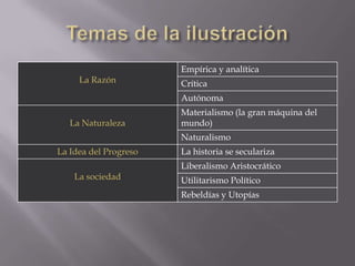 Empírica y analítica
     La Razón          Crítica
                       Autónoma
                       Materialismo (la gran máquina del
   La Naturaleza       mundo)
                       Naturalismo
La Idea del Progreso   La historia se seculariza
                       Liberalismo Aristocrático
    La sociedad        Utilitarismo Político
                       Rebeldías y Utopías
 
