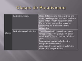 Positivismo social          •Hace de la urgencia por constituir una
                                     nueva ciencia que sea fundamento de un
                                     nuevo orden social y religioso unitario
                                     •Encuentra su sistematización en la
                                     sociología y no es necesariamente
                                     materialista
         Positivismo evolucionista   •Toma la evolución como fundamento
Clases                               para su teoría sobre el mundo y como
                                     manifestación de esa realidad infinita e
                                     ignota.
                                     •Su punto de partida es la doctrina
                                     biológica de la evolución.
                                     •Adquiere diversos matices: metafísico,
                                     materialista y espiritualista.
 