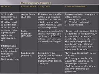 Definición            Representantes   Vida y obras                 Pensamiento filosófico


Se niega a la         Agusto Comte     Pertenecía a una familia     Los conocimientos pasan por tres
metafísica y se le    (1798-1817)      católica y de estrechez      estados teóricos.
atribuye a la                          económica. Su vida fue       1. Teológico o ficticio.
filosofía el papel                     difícil y desgraciada.       2. Metafísico o abstracto.
de clasificadora                       Obras: Opúsculos, Curso      3. Positivo o real
de las ciencias. La                    de filosofía positiva
ciencia se yergue     Emilio           Profesor y fundador de la    •La actividad humana es distinta
suprema como          Durkheim         escuela sociológica que      a la realidad de cualquier otra, y
explicación           (1858-1917)      comienza en 1895 con su      es resumida por el realismo
definitiva de la                       célebre obra “Las reglas     social y el positivismo absoluto
vida.                                  del método sociológico”      •Las reglas de especificad,
                                                                    adaptación y especialización
Establecimiento                                                     regulan la forma como debe
de un sistema que                                                   evolucionar la sociedad.
rige la existencia
humana y el         Juan Bautista      Es el primero que            •Leyes para la formación de los
desarrollo          (1744-1829)        propone científicamente      animales:
histórico universal                    el transformismo             •La fuerza que tiene la vida
                                       biológico. Obra :Filosofía   acrecienta el volumen de los
                                       Zoológica                    cuerpos que la poseen
                                                                    •Todo lo que se ha adquirido se
                                                                    conserva y transmite por
                                                                    generación
 