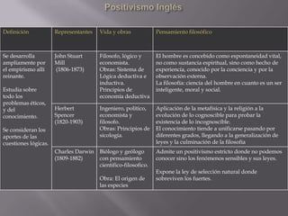 Definición            Representantes   Vida y obras             Pensamiento filosófico



Se desarrolla         John Stuart      Filosofo, lógico y       El hombre es concebido como espontaneidad vital,
ampliamente por       Mill             economista.              no como sustancia espiritual, sino como hecho de
el empirismo allí      (1806-1873)     Obras: Sistema de        experiencia, conocido por la conciencia y por la
reinante.                              Lógica deductiva e       observación externa.
                                       inductiva.               La filosofía: ciencia del hombre en cuanto es un ser
Estudia sobre                          Principios de            inteligente, moral y social.
todo los                               economía deductiva
problemas éticos,
y del                 Herbert          Ingeniero, político,     Aplicación de la metafísica y la religión a la
conocimiento.         Spencer          economista y             evolución de lo cognoscible para probar la
                      (1820-1903)      filosofo.                existencia de lo incognoscible.
Se consideran los                      Obras: Principios de     El conocimiento tiende a unificarse pasando por
aportes de las                         sicología.               diferentes grados, llegando a la generalización de
cuestiones lógicas.                                             leyes y la culminación de la filosofía
                      Charles Darwin   Biólogo y geólogo        Admite un positivismo estricto donde no podemos
                      (1809-1882)      con pensamiento          conocer sino los fenómenos sensibles y sus leyes.
                                       cientifico-filosofico.
                                                                Expone la ley de selección natural donde
                                       Obra: El origen de       sobreviven los fuertes.
                                       las especies
 