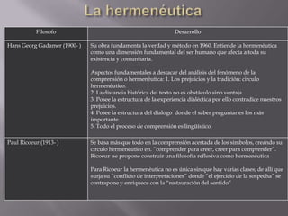 Filosofo                                              Desarrollo

Hans Georg Gadamer (1900- )   Su obra fundamenta la verdad y método en 1960. Entiende la hermenéutica
                              como una dimensión fundamental del ser humano que afecta a toda su
                              existencia y comunitaria.

                              Aspectos fundamentales a destacar del análisis del fenómeno de la
                              comprensión o hermenéutica: 1. Los prejuicios y la tradición: circulo
                              hermenéutico.
                              2. La distancia histórica del texto no es obstáculo sino ventaja.
                              3. Posee la estructura de la experiencia dialéctica por ello contradice nuestros
                              prejuicios.
                              4. Posee la estructura del dialogo donde el saber preguntar es los más
                              importante.
                              5. Todo el proceso de comprensión es lingüístico

Paul Ricoeur (1913- )         Se basa más que todo en la comprensión acertada de los símbolos, creando su
                              circulo hermenéutico en. “comprender para creer, creer para comprender”.
                              Ricoeur se propone construir una filosofía reflexiva como hermenéutica

                              Para Ricoeur la hermenéutica no es única sin que hay varias clases; de allí que
                              surja su “conflicto de interpretaciones” donde “el ejercicio de la sospecha” se
                              contrapone y enriquece con la “restauración del sentido”
 