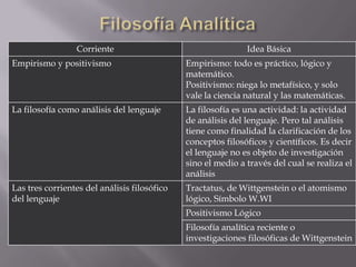 Corriente                                    Idea Básica
Empirismo y positivismo                       Empirismo: todo es práctico, lógico y
                                              matemático.
                                              Positivismo: niega lo metafísico, y solo
                                              vale la ciencia natural y las matemáticas.
La filosofía como análisis del lenguaje       La filosofía es una actividad: la actividad
                                              de análisis del lenguaje. Pero tal análisis
                                              tiene como finalidad la clarificación de los
                                              conceptos filosóficos y científicos. Es decir
                                              el lenguaje no es objeto de investigación
                                              sino el medio a través del cual se realiza el
                                              análisis
Las tres corrientes del análisis filosófico   Tractatus, de Wittgenstein o el atomismo
del lenguaje                                  lógico, Símbolo W.WI
                                              Positivismo Lógico
                                              Filosofía analítica reciente o
                                              investigaciones filosóficas de Wittgenstein
 
