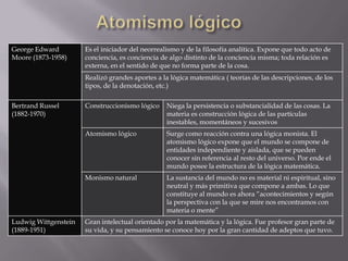 George Edward         Es el iniciador del neorrealismo y de la filosofía analítica. Expone que todo acto de
Moore (1873-1958)     conciencia, es conciencia de algo distinto de la conciencia misma; toda relación es
                      externa, en el sentido de que no forma parte de la cosa.
                      Realizó grandes aportes a la lógica matemática ( teorías de las descripciones, de los
                      tipos, de la denotación, etc.)

Bertrand Russel       Construccionismo lógico     Niega la persistencia o substancialidad de las cosas. La
(1882-1970)                                       materia es construcción lógica de las partículas
                                                  inestables, momentáneos y sucesivos
                      Atomismo lógico             Surge como reacción contra una lógica monista. El
                                                  atomismo lógico expone que el mundo se compone de
                                                  entidades independiente y aislada, que se pueden
                                                  conocer sin referencia al resto del universo. Por ende el
                                                  mundo posee la estructura de la lógica matemática.
                      Monismo natural             La sustancia del mundo no es material ni espiritual, sino
                                                  neutral y más primitiva que compone a ambas. Lo que
                                                  constituye al mundo es ahora “acontecimientos y según
                                                  la perspectiva con la que se mire nos encontramos con
                                                  materia o mente”
Ludwig Wittgenstein   Gran intelectual orientado por la matemática y la lógica. Fue profesor gran parte de
(1889-1951)           su vida, y su pensamiento se conoce hoy por la gran cantidad de adeptos que tuvo.
 