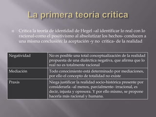    Critica la teoría de identidad de Hegel –al identificar lo real con lo
     racional-como el positivismo al absolutizar los hechos- conducen a
     una misma conclusión: la aceptación -y no critica- de la realidad


Negatividad          No es posible una total conceptualización de la realidad
                     propuesta de una dialéctica negativa, que afirma que lo
                     real no es totalmente racional
Mediación            Todo conocimiento está determinado por mediaciones,
                     por ello el concepto de totalidad no existe
Praxis               Niega justificar la realidad socio-histórica presente por
                     considerarla –al menos, parcialmente- irracional, es
                     decir, injusta y opresora. Y por ello mismo, se propone
                     hacerla más racional y humana.
 