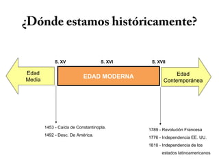 ¿Dónde estamos históricamente?

             S. XV                  S. XVI    S. XVII

Edad                                                     Edad
                           EDAD MODERNA
Media                                               Contemporánea




        1453 - Caída de Constantinopla.
                                             1789 - Revolución Francesa
        1492 - Desc. De América.
                                             1776 - Independencia EE. UU.
                                             1810 - Independencia de los
                                                   estados latinoamericanos
 