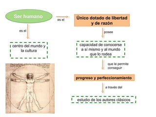 Ser humano                   Único dotado de libertad
                     es el
                                    y de razón
   es el                                    posee



centro del mundo y            capacidad de conocerse
     la cultura                a sí mismo y al mundo
                                    que lo rodea

                                              que le permite
                                              conseguir


                             progreso y perfeccionamiento

                                             a través del


                             estudio de los autores clásicos
 