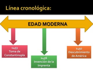 1453
Toma de
Constantinopla
1492
Descubrimiento
de América
1456
Invención de la
Imprenta
EDAD MODERNA
 