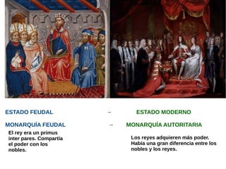 ESTADO FEUDAL → ESTADO MODERNO
MONARQUÍA FEUDAL → MONARQUÍA AUTORITARIA
El rey era un primus
inter pares. Compartía
el poder con los
nobles.
Los reyes adquieren más poder.
Había una gran diferencia entre los
nobles y los reyes.
 