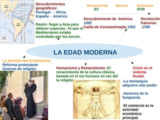 LA EDAD MODERNA
XV XVIII
Descubrimiento de América
1492
Caída de Constantinopla 1453
Revolución
francesa:
1789
Descubrimientos
geográficos:
Portugal → Africa
España→ America
Razón: llegar a Asia para
obtener especias. Ya que el
Mediterráneo estaba
controlado por los turcos.
La división del Cristianismo
Reforma protestante
Guerras de religión. Humanismo y Renacimiento: El
renacimiento de la cultura clásica,
basada en el ser humano en vez del
la religión.
Crisis en el
sistema
feudal.
-La monarquía
adquiere más poder
-Ascenso de la
burguesía.
-El comercio es la
actividad
económica
principal.
Renacimiento Barroco Ilustración
 