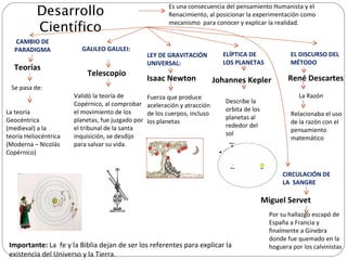 Desarrollo Científico Teorías Se pasa de:  Es una consecuencia del pensamiento Humanista y el Renacimiento, al posicionar la experimentación como mecanismo  para conocer y explicar la realidad. CAMBIO DE PARADIGMA Validó la teoría de Copérnico, al comprobar el movimiento de los planetas, fue juzgado por el tribunal de la santa inquisición, se desdijo para salvar su vida. Telescopio GALILEO GALILEI: La teoría Geocéntrica (medieval) a la teoría Heliocéntrica (Moderna – Nicolás Copérnico) Fuerza que produce aceleración y atracción de los cuerpos, incluso los planetas Isaac Newton LEY DE GRAVITACIÓN UNIVERSAL: Johannes Kepler ELÍPTICA DE LOS PLANETAS Describe la orbita de los planetas al rededor del sol René Descartes EL DISCURSO DEL MÉTODO La Razón Relacionaba el uso de la razón con el pensamiento matemático Miguel Servet CIRCULACIÓN DE LA  SANGRE Por su hallazgo escapó de España a Francia y finalmente a Ginebra donde fue quemado en la hoguera por los calvinistas Importante:  La  fe y la Biblia dejan de ser los referentes para explicar la existencia del Universo y la Tierra. 
