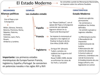 El Estado Moderno Alianzas políticas Con el Papa y con la burguesía Milán, Génova, Venecia, Bolonia, Florencia, Roma, Nápoles, Palermo, Granada,  Valencia, Lyon, París, Rouen,  Amberes y Londres. Se consolida cuando las Monarquías Nacionales, se imponen sobre los señores feudales MECANISMOS Las ciudades estado EJEMPLOS España Los “Reyes Católicos”, con el apoyo del Papa y la burguesía comercial, por ejemplo lograron vencer en su “Guerra de Reconquista”  Francia Se impone la monarquía al expulsar a los ingleses al finalizar la Guerra de los Cien Años (1338-1453) Inglaterra Enrique VIII  (dinastía Tudor), somete a la nobleza tras la guerra civil “ DE las Dos Rosas”(1485-1509), donde se enfrentan las casas de los York y  Lancaster -Contó con ejército permanente. - Se comienzan a establecer los límites definidos. - Se somete a grupos y regiones rebeldes.   -La Monarquía asume: Recaudación de impuestos Administración de Justicia Manutención del sistema de aduanas Control sobre el comercio, creándose una red de funcionarios Establecimiento de una lengua oficial y una legislación en común Estado Moderno CARACTERISTICAS Importante:  Los primeros estados monárquicos de Europa fueron Francia, Inglaterra, España y Portugal. Se convierten en potencias navales n los siglos XVI y XVII 