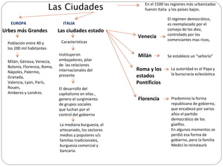 Las Ciudades Urbes más Grandes Población entre 40 y los 200 mil habitantes Milán, Génova, Venecia, Bolonia, Florencia, Roma, Nápoles, Palermo, Granada,  Valencia, Lyon, París, Rouen,  Amberes y Londres. En el 1500 las regiones más urbanizadas fueron Italia  y los países bajos. EUROPA Las ciudades estado Características ITALIA Instituyeron embajadores, pilar  de  las relaciones internacionales del presente El desarrollo del capitalismo en ellas , genero el surgimiento de grupos sociales que luchan por el control del gobierno La mediana burguesía, el artesanado, los sectores medios y populares v/s familias tradicionales, burguesía comercial y bancaria. Venecia El régimen democrático, es reemplazado por el consejo de los diez, controlado por los comerciantes mas ricos, Milán Se establece un “señorío” Roma y los estados Pontificios La autoridad es el Papa y la burocracia eclesiástica Florencia Predomino la forma republicana de gobierno, que encabezó por varios años el partido democrático de los güelfos. En algunos momentos se perdió esa forma de gobierno, pero la familia Medici lo reinstauró 