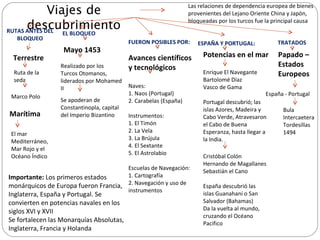 Viajes de descubrimiento Terrestre Ruta de la seda Las relaciones de dependencia europea de bienes provenientes del Lejano Oriente China y Japón,  bloqueadas por los turcos fue la principal causa RUTAS ANTES DEL BLOQUEO Mayo 1453 EL BLOQUEO Realizado por los Turcos Otomanos, liderados por Mohamed II Naves: 1. Naos (Portugal) 2. Carabelas (España) Instrumentos: 1. El Timón 2. La Vela 3. La Brújula 4. El Sextante 5. El Astrolabio Escuelas de Navegación: 1. Cartografía 2. Navegación y uso de instrumentos Avances científicos y tecnológicos FUERON POSIBLES POR: Importante:  Los primeros estados monárquicos de Europa fueron Francia, Inglaterra, España y Portugal. Se convierten en potencias navales en los siglos XVI y XVII Se fortalecen las Monarquías Absolutas, Inglaterra, Francia y Holanda Marítima El mar Mediterráneo, Mar Rojo y el Océano Índico Marco Polo Se apoderan de Constantinopla, capital del Imperio Bizantino Enrique El Navegante Bartolomé Díaz Vasco de Gama Portugal descubrió; las islas Azores, Madeira y Cabo Verde, Atravesaron el Cabo de Buena Esperanza, hasta llegar a la India.  Potencias en el mar ESPAÑA Y PORTUGAL: Cristóbal Colón Hernando de Magallanes Sebastián el Cano España descubrió las islas Guanahaní o San Salvador (Bahamas) Da la vuelta al mundo, cruzando el Océano Pacifico Papado – Estados Europeos TRATADOS España - Portugal Bula Intercaetera Tordesillas 1494 