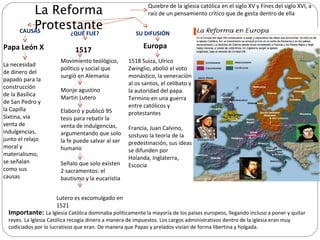 CAUSAS 1517 ¿QUÉ FUE? Movimiento teológico, político y social que surgió en Alemania 1518 Suiza, Ulrico Zwinglio, abolió el voto monástico, la veneración al os santos, el celibato y la autoridad del papa. Termino en una guerra entre católicos y protestantes Francia, Juan Calvino, sostuvo la teoría de la predestinación, sus ideas se difunden por Holanda, Inglaterra, Escocia Europa SU DIFUSIÓN Importante:   La Iglesia Católica dominaba políticamente la mayoría de los países europeos, llegando incluso a poner y quitar reyes.   La Iglesia Católica recogía dinero a manera de impuestos. Los cargos administrativos dentro de la iglesia eran muy codiciados por lo lucrativos que eran. De manera que Papas y prelados vivían de forma libertina y holgada. La necesidad de dinero del papado para la construcción de la Basílica de San Pedro y la Capilla Sixtina, vía venta de indulgencias, junto el relajo moral y materialismo, se señalan como sus causas Monje agustino  Martin Lutero La Reforma Protestante Quiebre de la iglesia católica en el siglo XV y Fines del siglo XVI, a raíz de un pensamiento crítico que de gesta dentro de ella Papa León X Elaboró y publicó 95 tesis para rebatir la venta de indulgencias, argumentando que solo la fe puede salvar al ser humano Señalo que solo existen 2 sacramentos: el bautismo y la eucaristía Lutero es excomulgado en 1521 