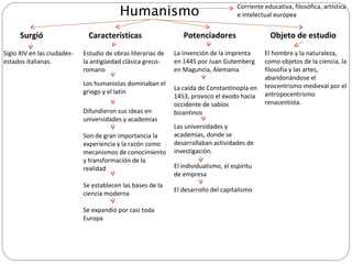 Humanismo Surgió Siglo XIV en las ciudades-estados italianas. Características Estudio de obras literarias de la antigüedad clásica greco-romano Los humanistas dominaban el griego y el latín Difundieron sus ideas en universidades y academias Son de gran importancia la experiencia y la razón como mecanismos de conocimiento y transformación de la realidad Potenciadores La invención de la imprenta en 1445 por Juan Gutemberg  en Maguncia, Alemania La caída de Constantinopla en 1453, provoco el éxodo hacia occidente de sabios bizantinos Las universidades y academias, donde se desarrollaban actividades de investigación. Objeto de estudio El hombre y la naturaleza, como objetos de la ciencia, la filosofía y las artes,  abandonándose el teocentrismo medieval por el antropocentrismo renacentista. Se expandió por casi toda Europa Corriente educativa, filosófica, artística e intelectual europea Se establecen las bases de la ciencia moderna El individualismo, el espíritu de empresa El desarrollo del capitalismo 