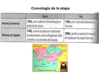 Cronología de la etapa
 