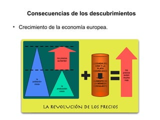 Consecuencias de los descubrimientos
• Crecimiento de la economía europea.
 