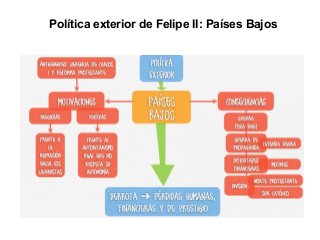 Política exterior de Felipe II: Países Bajos
 