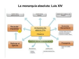 La monarquía absoluta: Luis XIV
 