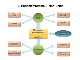 El Parlamentarismo: Reino Unido
 