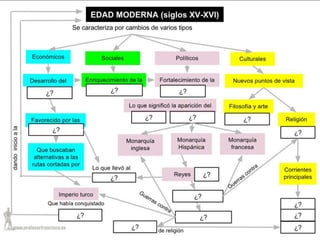 L'Edat Moderna (s. XV-XVI)