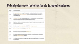 Principales acontecimientos de la edad moderna
 