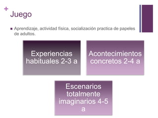 +
    Juego
       Aprendizaje, actividad física, socialización practica de papeles
        de adultos.



               Experiencias                    Acontecimientos
              habituales 2-3 a                 concretos 2-4 a


                                 Escenarios
                                 totalmente
                               imaginarios 4-5
                                      a
 