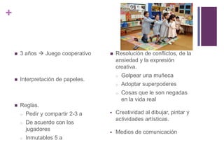 +


       3 años  Juego cooperativo       Resolución de conflictos, de la
                                          ansiedad y la expresión
                                          creativa.
                                          o   Golpear una muñeca
       Interpretación de papeles.
                                          o   Adoptar superpoderes
                                          o   Cosas que le son negadas
                                              en la vida real
       Reglas.
        o   Pedir y compartir 2-3 a      Creatividad al dibujar, pintar y
                                          actividades artísticas.
        o   De acuerdo con los
            jugadores
                                         Medios de comunicación
        o   Inmutables 5 a
 