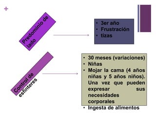 +
        • 3er año
        • Frustración
        • tizas



    • 30 meses (variaciones)
    • Niñas
    • Mojar la cama (4 años
      niñas y 5 años niños).
      Una vez que pueden
      expresar           sus
      necesidades
      corporales
    • Ingesta de alimentos
 