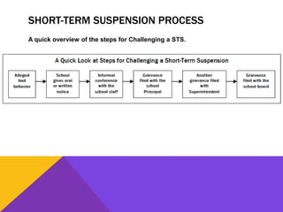 SHORT-TERM SUSPENSION PROCESS
A quick overview of the steps for Challenging a STS.
 