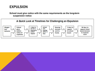 EXPULSION
School must give notice with the same requirements as the long-term
suspension notice
 
