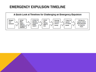 EMERGENCY EXPULSION TIMELINE
 
