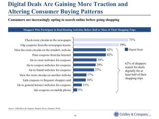Digital Deals Are Gaining More Traction and 
Altering Consumer Buying Patterns 
Consumers are increasingly opting to search online before going shopping 
Shoppers Who Participate in Deal-Hunting Activities Before Half or More of Their Shopping Trips 
10 
71% 
59% 
42% 
42% 
30% 
29% 
27% 
17% 
16% 
11% 
5% 
Check store circular in the newspaper 
Clip coupons from the newspaper inserts 
View the store circular on the retailer's website 
Print coupons from the Internet 
Go to store websites for coupons 
Go to coupon websites for coupons 
Go to brand websites for coupons 
View the store circular on another website 
Link coupons to frequent shopper card 
Go to general interest websites for coupons 
Get coupons on mobile phone 
Digital Deals 
62% of shoppers 
search for deals 
digitally for at 
least half of their 
shopping trips 
Source: GMA/Booz & Company Shopper Survey (Summer 2010). 
 