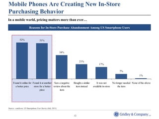 Mobile Phones Are Creating New In-Store 
Purchasing Behavior 
In a mobile world, pricing matters more than ever… 
Reasons for In-Store Purchase Abandonment Among US Smartphone Users 
12 
52% 51% 
Source: comScore, US Smartphone User Survey (July 2011). 
34% 
21% 
17% 
7% 
1% 
Found it online for 
a better price 
Found it at another 
store for a better 
pirce 
Saw a negative 
review about the 
item 
Bought a similar 
item instead 
It was not 
available in-store 
No longer needed 
the item 
None of the above 
 