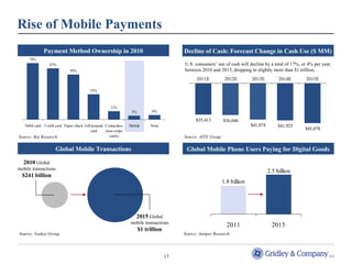 17 
Rise of Mobile Payments 
Decline of Cash: Forecast Payment Method Ownership in 2010 Change in Cash Use ($ MM) 
74% 
67% 
59% 
33% 
11% 
5% 6% 
Debit card Credit card Paper check Gift/prepaid 
card 
Contactless 
(non-swipe 
cards) 
Mobile None 
Source: Bai Research. 
U.S. consumers’ use of cash will decline by a total of 17%, or 4% per year, 
between 2010 and 2015, dropping to slightly more than $1 trillion. 
2011E 2012E 2013E 2014E 2015E 
$35,413 $36,046 
$41,074 $41,925 $45,078 
Source: AITE Group. 
Global Mobile Transactions Global Mobile Phone Users Paying for Digital Goods 
2010 Global 
mobile transactions 
$241 billion 
2015 Global 
mobile transactions 
$1 trillion 
1.8 billion 
Source: Yankee Group. Source: Juniper Research. 
2.5 billion 
2011 2015 
 