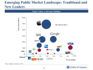 Emerging Public Market Landscape: Traditional and 
New Leaders 
24 
Source: CapIQ as of January 13, 2013. 
Equity Values vs. Revenue Multiples 
 