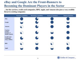 eBay and Google Are the Front-Runners to 
Becoming the Dominant Players in the Sector 
…but the carriers, credit card companies, IBM, Apple, and Amazon also pose a very credible 
threat to existing companies 
Payment Capabilities Marketing Capabilities Access to Customers Depth of Database 
26 
eBay 
Google 
Amazon 
Carriers 
(AT&T, 
Verizon, T-Mobile, 
Sprint) 
Credit Card 
Companies 
(Visa, AMEX) 
IBM 
Apple 
 