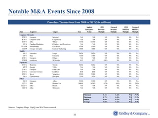 Notable M&A Events Since 2008 
Precedent Transactions from 2008 to 2012 ($ in millions) 
32 
Sources: Company filings, CapIQ, and Wall Street research. 
Implied LTM Forward LTM Forward 
Enterprise Revenue Revenue EBITDA EBITDA 
Date Acquirer Target Size Value Multiple Multiple Multiple Multiple 
Coupons / Rewards 
9/24/12 Groupon Savored NA NA NA NA NA NA 
9/30/11 Coupons.com Couponstar NA NA NA NA NA NA 
4/19/11 eBay Where 135.0 $135.0 NA NA NA NA 
5/3/10 Catalina Marketing Collabrys and E-centives NA NA NA NA NA NA 
12/31/09 Dunnhumby KSS Retail $20.8 $20.8 NA NA NA NA 
11/3/09 Groupe Aeroplan Carlson Marketing 168.8 168.8 NA NA NA NA 
Mobile 
3/9/12 Greendot Loopt $43.4 $43.4 NA NA NA NA 
6/6/11 Visa Fundamo 110.0 110.0 NA NA NA NA 
4/18/11 Groupon Pelago NA NA NA NA NA NA 
5/28/08 comScore M:Metrics 45.3 43.7 4.41x NA NA NA 
Payments 
6/14/12 Braintree Venmo $26.2 $26.2 NA NA NA NA 
4/2/12 Google TxVia NA NA NA NA NA NA 
2/18/12 Groupon Kima Labs NA NA NA NA NA NA 
1/13/12 Constant Contact CardStar $5.8 $5.8 NA NA NA NA 
9/20/11 Serve Sometrics $30.0 $30.0 NA NA NA NA 
2/9/11 CyberSource PlaySpan 220.0 202.0 NA NA NA NA 
Other 
2/6/12 Groupon Adku $10.0 $10.0 NA NA NA NA 
12/7/11 IBM DemandTec $486.4 $426.9 4.79x 4.43x NA 39.9x 
11/21/11 eBay Hunch NA NA NA NA NA NA 
12/2/10 eBay Milo.com NA NA NA NA NA NA 
Minimum 4.41x 4.43x NA 39.9x 
Maximum 4.79x 4.43x NA 39.9x 
Median 4.60x 4.43x NA 39.9x 
Average 4.60x 4.43x NA 39.9x 
 