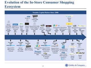 Evolution of the In-Store Consumer Shopping 
Ecosystem 
Notable Capital Raises Since 2008 
Raised 
$19.3 MM 
Raised $150.0 
MM for Future 
Acquisitions 
33 
Raised 
$700.0 MM 
in IPO 
Raised $30.0 
MM 
November 
2011 
October 
2011 
Raised $15.1 
MM in Series 
B Round 
Raised 
$6.4 
MM 
November 
2010 
Raised $394.6 
MM Resulting 
in $6.0 BN 
Valuation 
Raised $54.0 MM 
for Strategic 
Growth 
Raised $103.0 MM 
(Total Funding of 
$144.8 MM) 
June 
2011 
Raised $200.0 
MM 
Raised $50.0 
MM 
Raised 
$10.0 MM 
in Series A 
Round 
November 
2009 
November 
2009 
Raised $29.0 
MM in Series 
B Round 
Raised 
$87.0 MM 
of Funding 
June 
2010 
Raised 
$138.0 
MM 
December 
2010 
Raised $942.5 
MM of Funding 
June 
2011 
July 
2011 
October 
2011 
Raised 
$8.0 
MM 
Raised $5.8 
MM in Series A 
November 
2011 
April 
2011 
January 
2012 
Invested $125.0 
in Lianlian Pay 
Part of $40.0 
MM round that 
invested in 
Invests in 
Raised 
$33.0 MM 
September 
2011 
October 
2010 
Raised $10.0 
MM 
Raised $15.0 
September 
2012 
Raised $200 
MM 
June 
2012 
MM 
August 
2012 
Raised 
$21.25 
MM 
Raised 
$22.0 
MM 
Raised 
$16.04 
MM 
December 
2012 
Raised 
$9.0 
MM 
September 
2012 
 